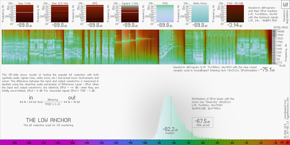 Df-slide with DF measurements of bit reduction 64float-->16int with triangle dithering